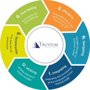 Circular infographic from Truvium Financial Group illustrating the “G.E.N.I.U.S.” financial planning model. The circle is divided into six colored segments, each representing a step: • G. Goal Setting: “Goal setting and data gathering” (green) • E. Efficiency: “Finding efficiencies and inefficiencies in your financial world” (orange) • N. Navigating: “Navigate through an economic model” (blue) • I. Integrating: “Integrating and coordinating all the components of your financial model” (dark blue) • U. Utilizing: “Utilizing velocity of money concepts” (teal) • S. Synchronise: “How does this all synchronize” (yellow) Truvium Financial Group logo is centered in the middle of the circle.