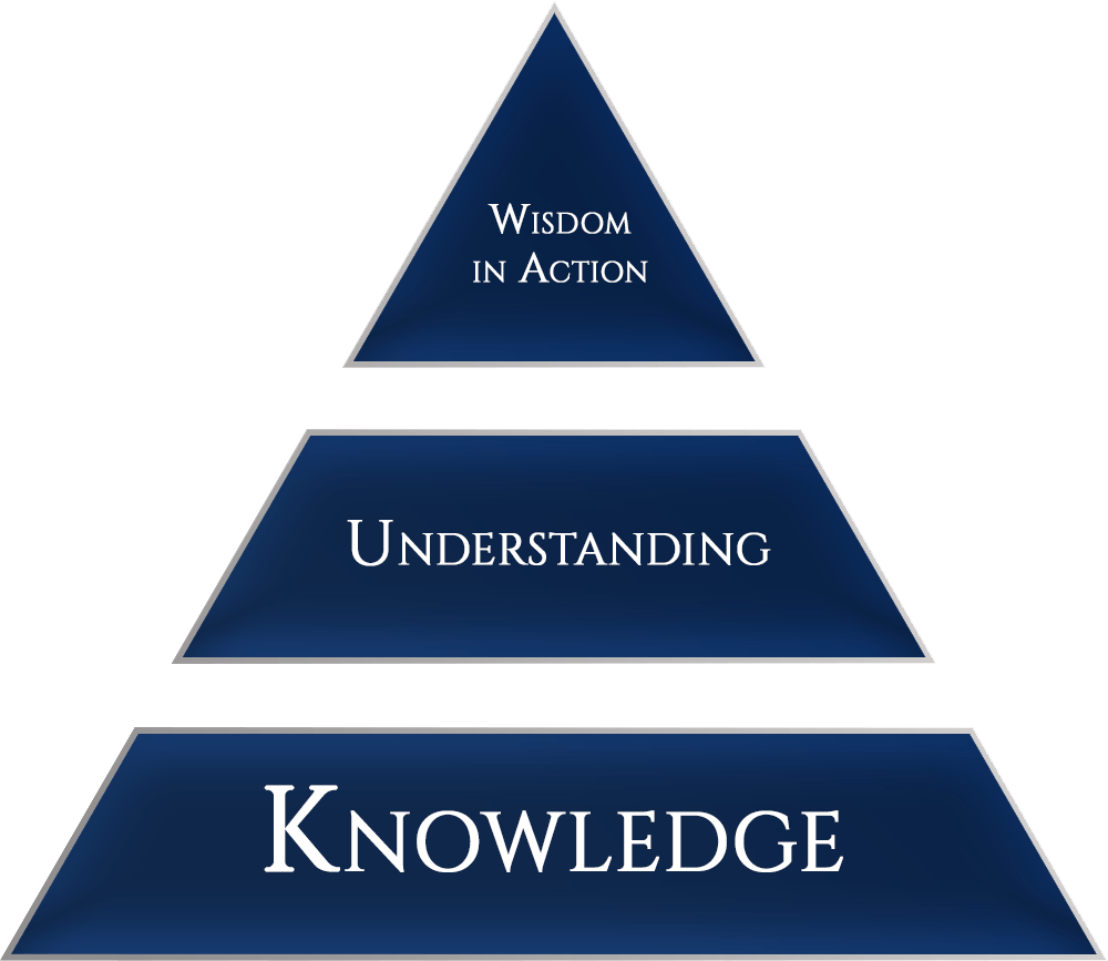 Alt text: A triangular pyramid diagram with three levels, each representing a stage of learning. The top level is labeled "Wisdom in Action" in white text on a dark blue background. The middle level is labeled "Understanding" in white text on a dark blue background. The bottom level is labeled "Knowledge" in white text on a dark blue background.